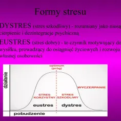 Rodzaje stresu: dystres (szkodliwy, prowadzi do cierpienia) i eustres (dobry, motywuje do osiągnięć). Krzywa pokazuje optymalny poziom stresu.