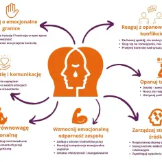 Diagram przedstawia sposoby radzenia sobie z nadwrażliwością emocjonalną: zarządzanie granicami, empatią, trudnymi emocjami, stresem, równowagą i odpornością zespołu.
