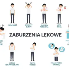 Ilustracja pokazuje objawy zaburzeń lękowych, takie jak potliwość, zawroty głowy, dławica piersiowa, atak serca, rozstrój żołądka, drżenie, płytki oddech, strach przed śmiercią i odczuwanie zimna/gorąca.