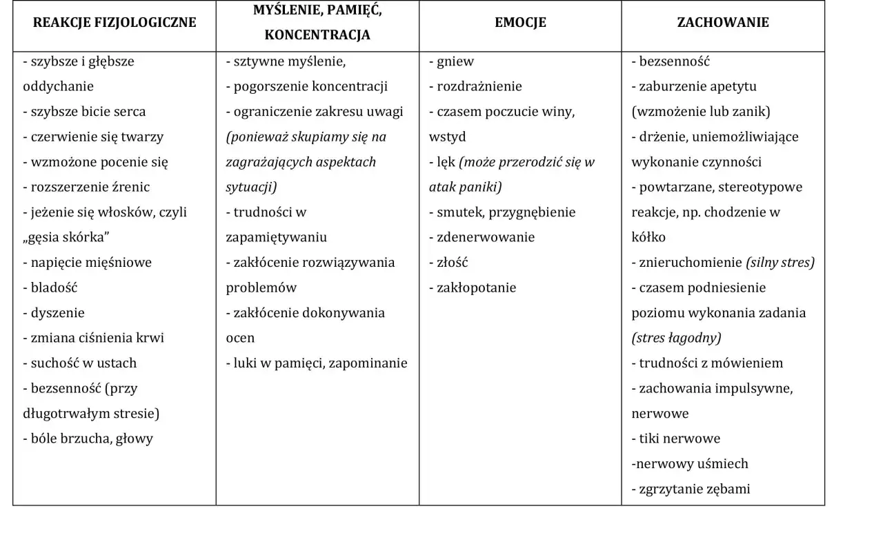 Tabela opisuje reakcje fizjologiczne, myślenie, emocje i zachowania związane z eustresem i dystresem.