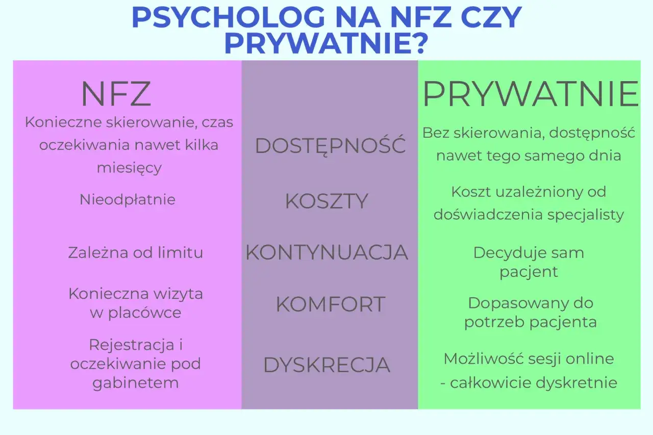 Porównanie psychologa na NFZ i prywatnie: dostępność, koszty (ile kosztuje wizyta u psychologa), kontynuacja, komfort, dyskrecja.
