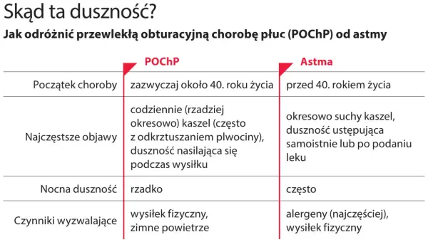 Duszność lękowa - Jak odróżnić ją od astmy i serca?